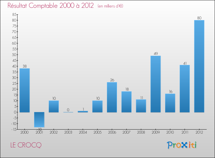 Evolution du résultat comptable pour la commune de LE CROCQ de 2000 à 2012 Evolution du résultat comptable pour LE CROCQ de 2000 à 2012