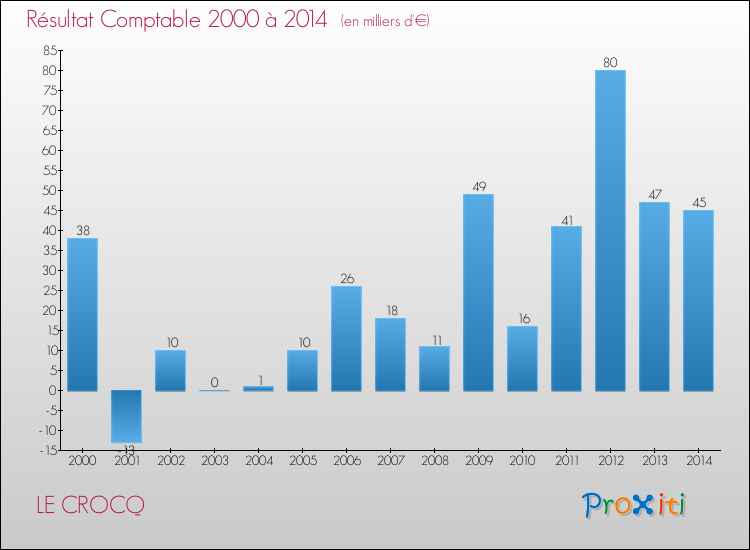 Evolution du résultat comptable pour la commune de LE CROCQ de 2000 à 2014 Evolution du résultat comptable pour LE CROCQ de 2000 à 2014