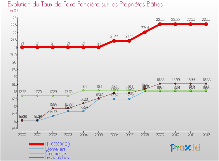 Evolution du taux de la taxe foncière sur le bati pour LE CROCQ et les communes proches de 2000 à 2012 Comparaison des taux de taxe foncière sur le bati pour LE CROCQ et les communes voisines de 2000 à 2012
