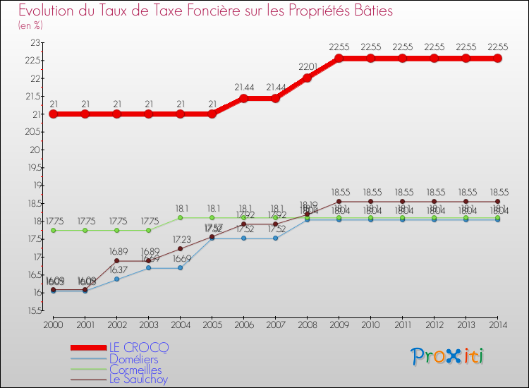 Evolution du taux de la taxe foncière sur le bati pour LE CROCQ et les communes proches de 2000 à 2014 Comparaison des taux de taxe foncière sur le bati pour LE CROCQ et les communes voisines de 2000 à 2014