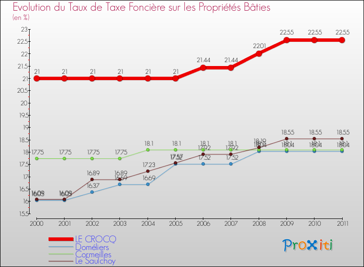 Evolution du taux de la taxe foncière sur le bati pour LE CROCQ et les communes proches Comparaison des taux de taxe foncière sur le bati pour LE CROCQ et les communes voisines