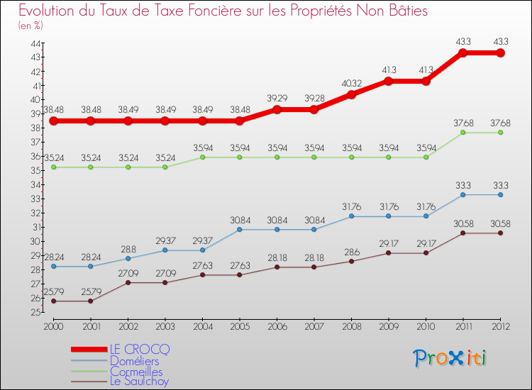 Evolution du taux de la taxe foncière sur les immeubles et terrains non batis pour LE CROCQ et les communes proches de 2000 à 2012 Comparaison des taux de la taxe foncière sur les immeubles et terrains non batis pour LE CROCQ et les communes voisines de 2000 à 2012
