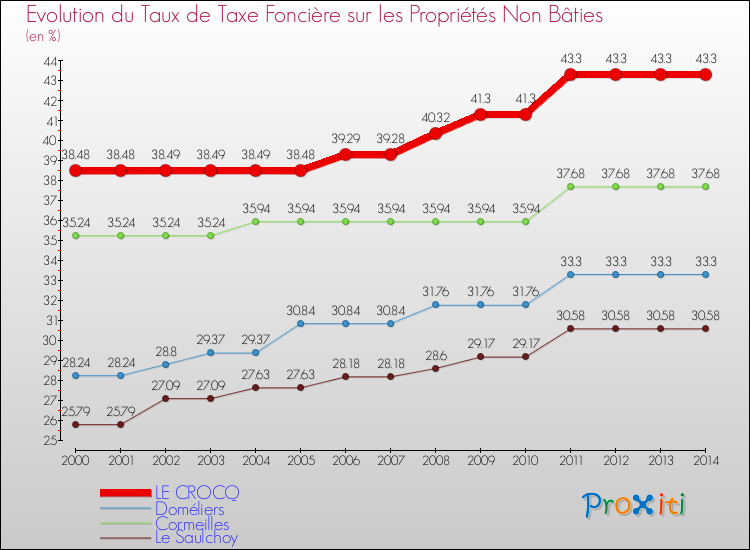 Evolution du taux de la taxe foncière sur les immeubles et terrains non batis pour LE CROCQ et les communes proches de 2000 à 2014 Comparaison des taux de la taxe foncière sur les immeubles et terrains non batis pour LE CROCQ et les communes voisines de 2000 à 2014
