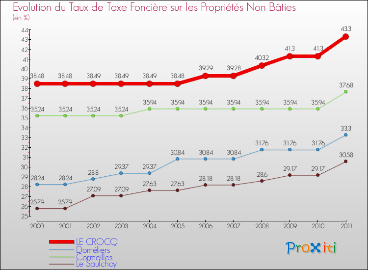 Evolution du taux de la taxe foncière sur les immeubles et terrains non batis pour LE CROCQ et les communes proches Comparaison des taux de la taxe foncière sur les immeubles et terrains non batis pour LE CROCQ et les communes voisines