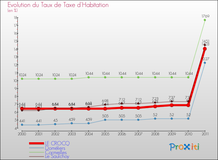 Evolution du taux de la taxe d'habitation pour LE CROCQ et les communes proches Comparaison des taux de la taxe d'habitation pour LE CROCQ et les communes voisines