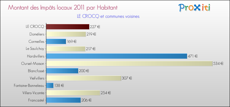Montant des impôts locaux par Habitant pour LE CROCQ et les communes proches Comparaison des impôts locaux par habitant pour LE CROCQ et les communes voisines