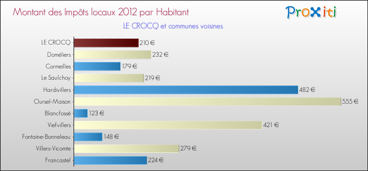 Montant des impôts locaux par Habitant pour LE CROCQ et les communes proches Comparaison des impôts locaux par habitant pour LE CROCQ et les communes voisines