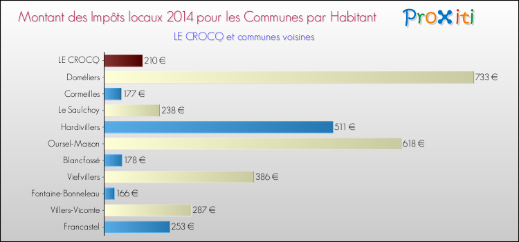 Montant des impôts locaux par Habitant pour LE CROCQ et les communes proches en 2014 Comparaison des impôts locaux par habitant pour LE CROCQ et les communes voisines en 2014