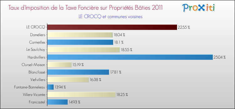 Taux d'imposition de la taxe foncière sur le bati 2011 pour LE CROCQ et les communes proches Comparaison des taux d'imposition de la taxe foncière sur le bati 2011 pour LE CROCQ et les communes voisines