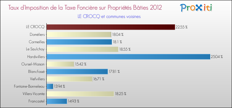 Taux d'imposition de la taxe foncière sur le bati 2012 pour LE CROCQ et les communes proches Comparaison des taux d'imposition de la taxe foncière sur le bati 2012 pour LE CROCQ et les communes voisines