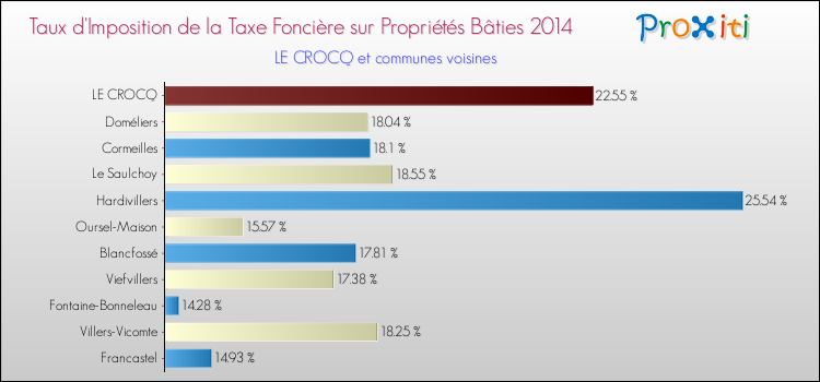 Taux d'imposition de la taxe foncière sur le bati 2014 pour LE CROCQ et les communes proches Comparaison des taux d'imposition de la taxe foncière sur le bati 2014 pour LE CROCQ et les communes voisines