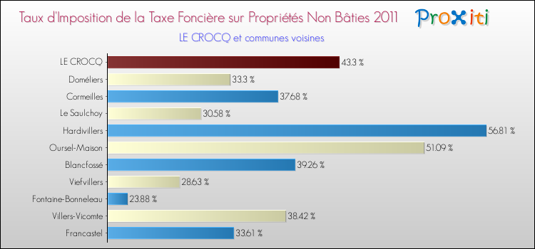Taux d'imposition de la taxe foncière sur les immeubles et terrains non batis 2011 pour LE CROCQ et les communes proches Comparaison des taux d'imposition de la taxe foncière sur les immeubles et terrains non batis 2011 pour LE CROCQ et les communes voisines