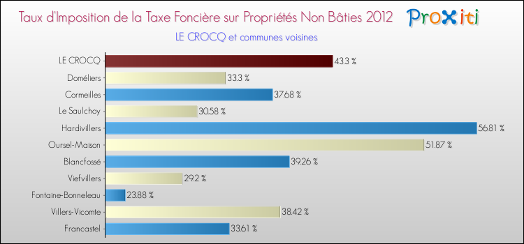 Taux d'imposition de la taxe foncière sur les immeubles et terrains non batis 2012 pour LE CROCQ et les communes proches Comparaison des taux d'imposition de la taxe foncière sur les immeubles et terrains non batis 2012 pour LE CROCQ et les communes voisines