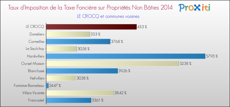 Taux d'imposition de la taxe foncière sur les immeubles et terrains non batis 2014 pour LE CROCQ et les communes proches Comparaison des taux d'imposition de la taxe foncière sur les immeubles et terrains non batis 2014 pour LE CROCQ et les communes voisines