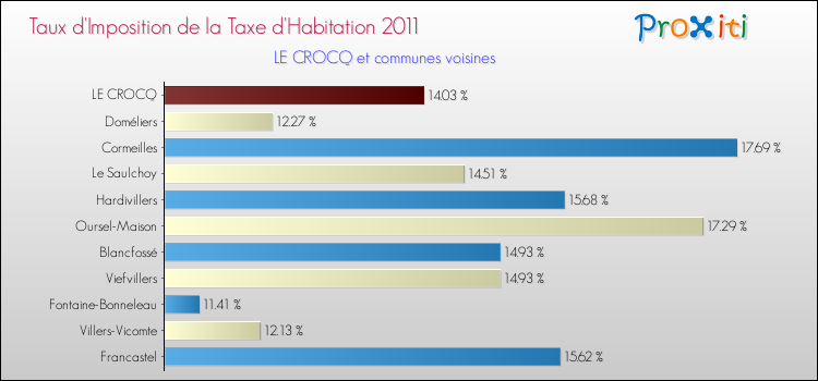 Taux d'imposition de la taxe d'habitation 2011 pour LE CROCQ et les communes proches Comparaison des taux d'imposition de la taxe d'habitation 2011 pour LE CROCQ et les communes voisines