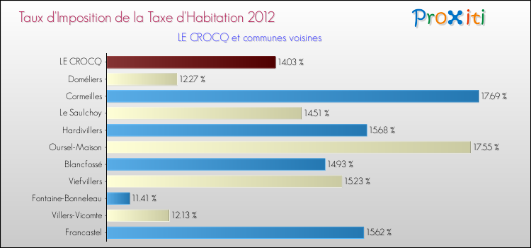 Taux d'imposition de la taxe d'habitation 2012 pour LE CROCQ et les communes proches Comparaison des taux d'imposition de la taxe d'habitation 2012 pour LE CROCQ et les communes voisines