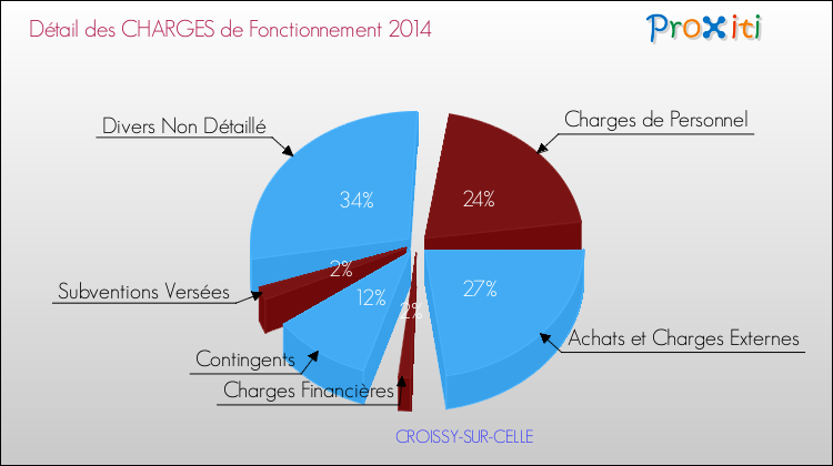 Décomposition des Charges de Fonctionnement 2014 de la commune de CROISSY-SUR-CELLE Charges de Fonctionnement 2014 pour la commune de CROISSY-SUR-CELLE