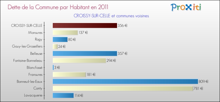 Dette par habitant de la commune en 2011 pour CROISSY-SUR-CELLE et les communes proches Comparaison de la dette par habitant de la commune en 2011 pour CROISSY-SUR-CELLE et les communes voisines