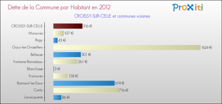 Dette par habitant de la commune en 2012 pour CROISSY-SUR-CELLE et les communes proches Comparaison de la dette par habitant de la commune en 2012 pour CROISSY-SUR-CELLE et les communes voisines