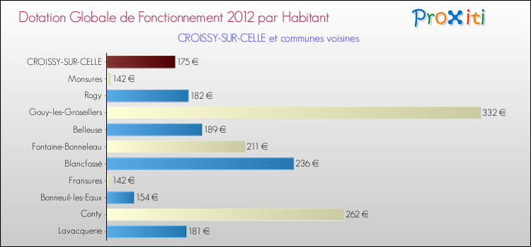 Montant des dotations globales de fonctionnement DGF par Habitant pour CROISSY-SUR-CELLE et les communes proches Comparaison des des dotations globales de fonctionnement DGF par habitant pour CROISSY-SUR-CELLE et les communes voisines