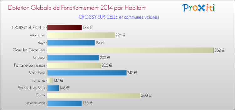 Montant des dotations globales de fonctionnement DGF par Habitant pour CROISSY-SUR-CELLE et les communes proches en 2014. Comparaison des des dotations globales de fonctionnement DGF par habitant pour CROISSY-SUR-CELLE et les communes voisines en 2014.