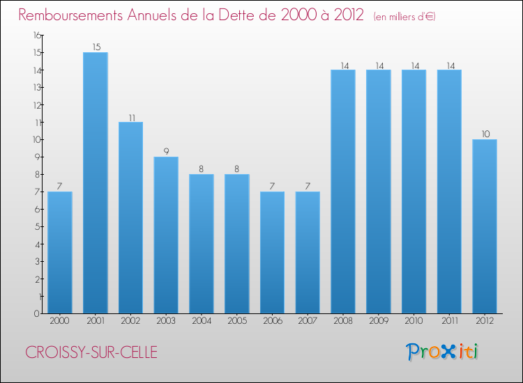 Evolution de l'annuité de la dette pour la commune de CROISSY-SUR-CELLE de 2000 à 2012 Annuités de la dette pour CROISSY-SUR-CELLE de 2000 à 2012