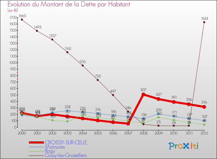 Evolution de la dette par habitant pour la commune de CROISSY-SUR-CELLE et les communes proches de 2000 à 2012 Comparaison de la dette par habitant pour CROISSY-SUR-CELLE et les communes voisines de 2000 à 2012