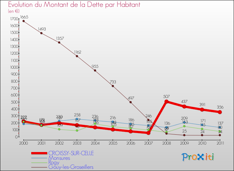 Evolution de la dette par habitant pour la commune de CROISSY-SUR-CELLE et les communes proches Comparaison de la dette par habitant pour CROISSY-SUR-CELLE et les communes voisines