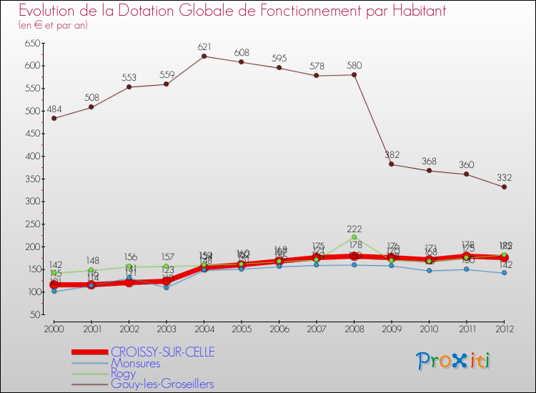 Evolution et montant de la dotation globale de fonctionnement par Habitant pour CROISSY-SUR-CELLE et les communes proches Comparaison des dotations globales de fonctionnement par habitant pour CROISSY-SUR-CELLE et les communes voisines