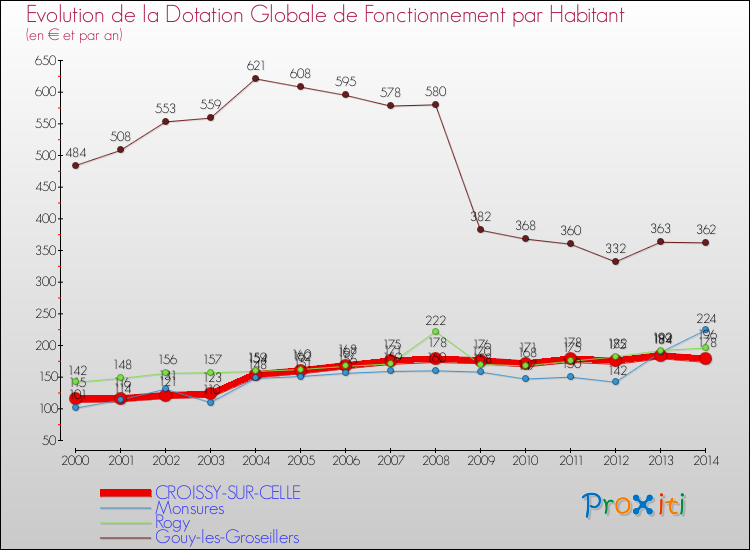 Evolution et montant de la dotation globale de fonctionnement par Habitant pour CROISSY-SUR-CELLE et les communes proches de 2000 à 2014. Comparaison des dotations globales de fonctionnement par habitant pour CROISSY-SUR-CELLE et les communes voisines de 2000 à 2014.
