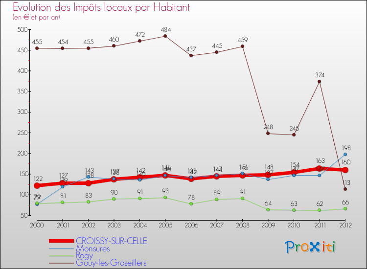 Evolution et montant des impôts locaux par Habitant pour CROISSY-SUR-CELLE et les communes proches Comparaison des impôts locaux par habitant pour CROISSY-SUR-CELLE et les communes voisines
