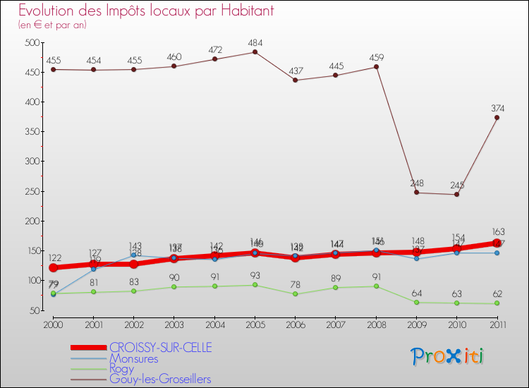 Evolution et montant des impôts locaux par Habitant pour CROISSY-SUR-CELLE et les communes proches Comparaison des impôts locaux par habitant pour CROISSY-SUR-CELLE et les communes voisines