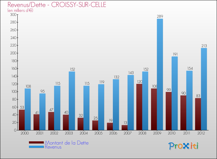 Evolution comparée de la dette et des revenus pour la commune de CROISSY-SUR-CELLE de 2000 à 2012 Comparaison de la dette et des revenus pour CROISSY-SUR-CELLE de 2000 à 2012