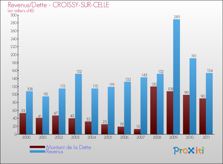 Evolution comparée de la dette et des revenus pour la commune de CROISSY-SUR-CELLE de 2000 à 2011 Comparaison de la dette et des revenus pour CROISSY-SUR-CELLE de 2000 à 2011