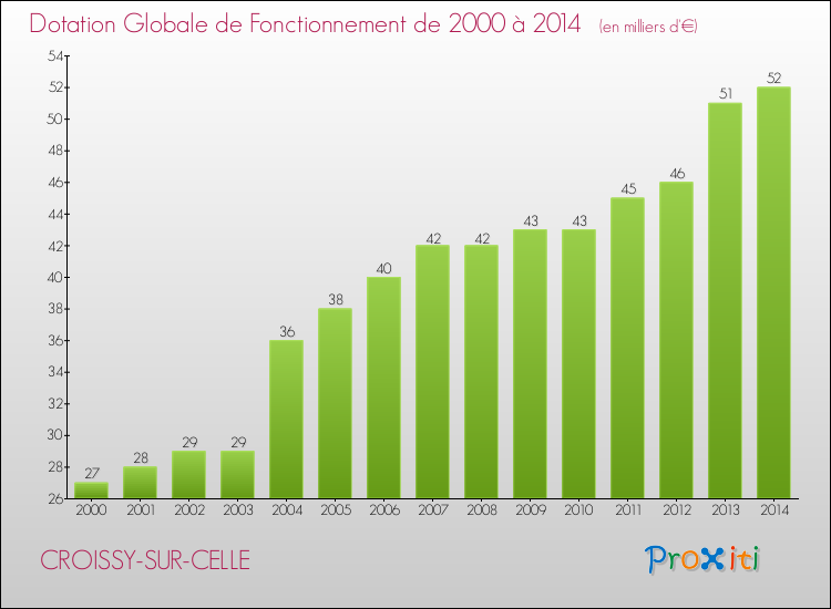 Evolution du montant de la Dotation Globale de Fonctionnement pour la commune de CROISSY-SUR-CELLE de 2000 à 2014 Evolution du montant de la Dotation Globale de Fonctionnement pour CROISSY-SUR-CELLE de 2000 à 2014