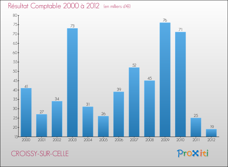 Evolution du résultat comptable pour la commune de CROISSY-SUR-CELLE de 2000 à 2012 Evolution du résultat comptable pour CROISSY-SUR-CELLE de 2000 à 2012