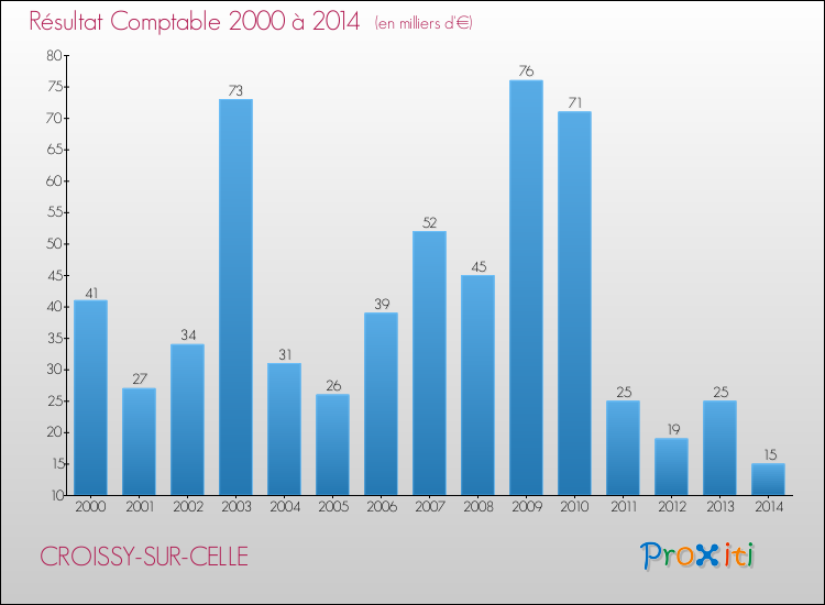 Evolution du résultat comptable pour la commune de CROISSY-SUR-CELLE de 2000 à 2014 Evolution du résultat comptable pour CROISSY-SUR-CELLE de 2000 à 2014