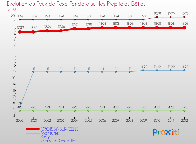 Evolution du taux de la taxe foncière sur le bati pour CROISSY-SUR-CELLE et les communes proches de 2000 à 2012 Comparaison des taux de taxe foncière sur le bati pour CROISSY-SUR-CELLE et les communes voisines de 2000 à 2012