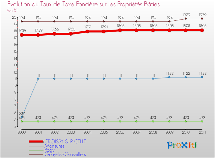 Evolution du taux de la taxe foncière sur le bati pour CROISSY-SUR-CELLE et les communes proches Comparaison des taux de taxe foncière sur le bati pour CROISSY-SUR-CELLE et les communes voisines