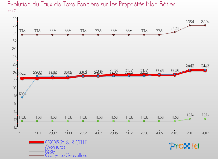 Evolution du taux de la taxe foncière sur les immeubles et terrains non batis pour CROISSY-SUR-CELLE et les communes proches de 2000 à 2012 Comparaison des taux de la taxe foncière sur les immeubles et terrains non batis pour CROISSY-SUR-CELLE et les communes voisines de 2000 à 2012
