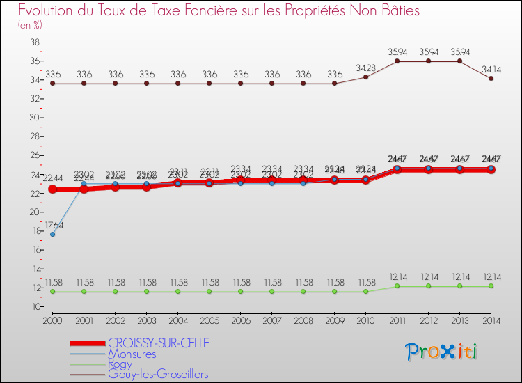 Evolution du taux de la taxe foncière sur les immeubles et terrains non batis pour CROISSY-SUR-CELLE et les communes proches de 2000 à 2014 Comparaison des taux de la taxe foncière sur les immeubles et terrains non batis pour CROISSY-SUR-CELLE et les communes voisines de 2000 à 2014