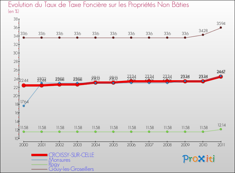 Evolution du taux de la taxe foncière sur les immeubles et terrains non batis pour CROISSY-SUR-CELLE et les communes proches Comparaison des taux de la taxe foncière sur les immeubles et terrains non batis pour CROISSY-SUR-CELLE et les communes voisines