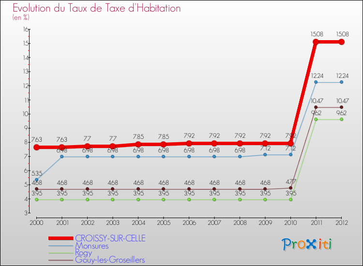 Evolution du taux de la taxe d'habitation pour CROISSY-SUR-CELLE et les communes proches Comparaison des taux de la taxe d'habitation pour CROISSY-SUR-CELLE et les communes voisines