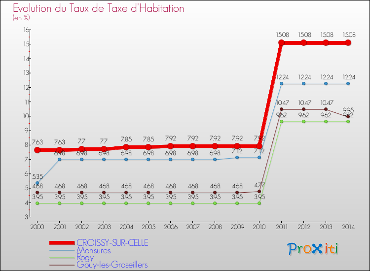 Evolution du taux de la taxe d'habitation pour CROISSY-SUR-CELLE et les communes proches de 2000 à 2014 Comparaison des taux de la taxe d'habitation pour CROISSY-SUR-CELLE et les communes voisines de 2000 à 2014