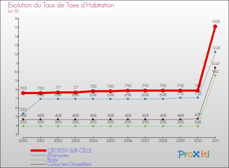 Evolution du taux de la taxe d'habitation pour CROISSY-SUR-CELLE et les communes proches Comparaison des taux de la taxe d'habitation pour CROISSY-SUR-CELLE et les communes voisines