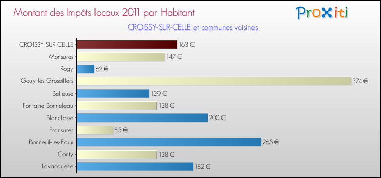 Montant des impôts locaux par Habitant pour CROISSY-SUR-CELLE et les communes proches Comparaison des impôts locaux par habitant pour CROISSY-SUR-CELLE et les communes voisines