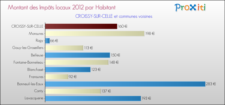 Montant des impôts locaux par Habitant pour CROISSY-SUR-CELLE et les communes proches Comparaison des impôts locaux par habitant pour CROISSY-SUR-CELLE et les communes voisines