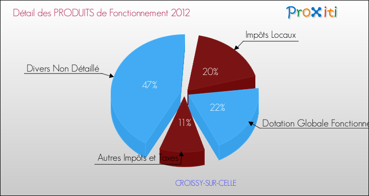 Décomposition du Budget de Fonctionnement 2012 de la commune de CROISSY-SUR-CELLE Budget de Fonctionnement 2012 pour la commune de CROISSY-SUR-CELLE