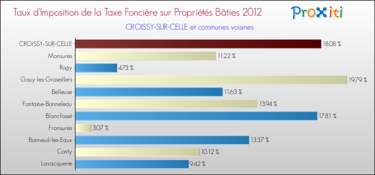 Taux d'imposition de la taxe foncière sur le bati 2012 pour CROISSY-SUR-CELLE et les communes proches Comparaison des taux d'imposition de la taxe foncière sur le bati 2012 pour CROISSY-SUR-CELLE et les communes voisines