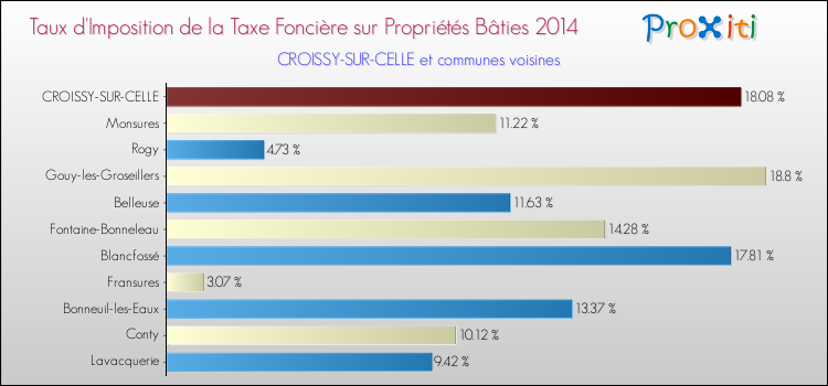 Taux d'imposition de la taxe foncière sur le bati 2014 pour CROISSY-SUR-CELLE et les communes proches Comparaison des taux d'imposition de la taxe foncière sur le bati 2014 pour CROISSY-SUR-CELLE et les communes voisines
